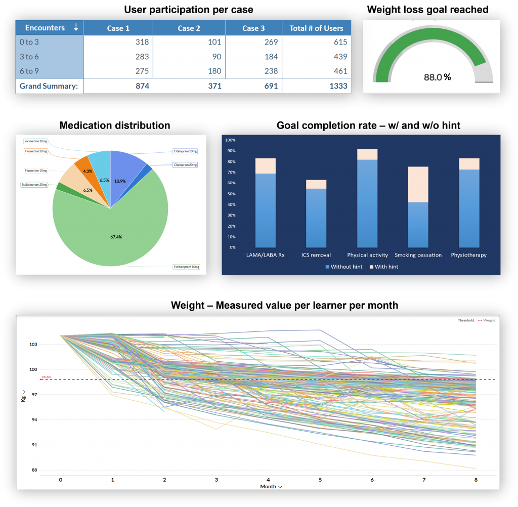 Sample Edocate Analytics dashboard